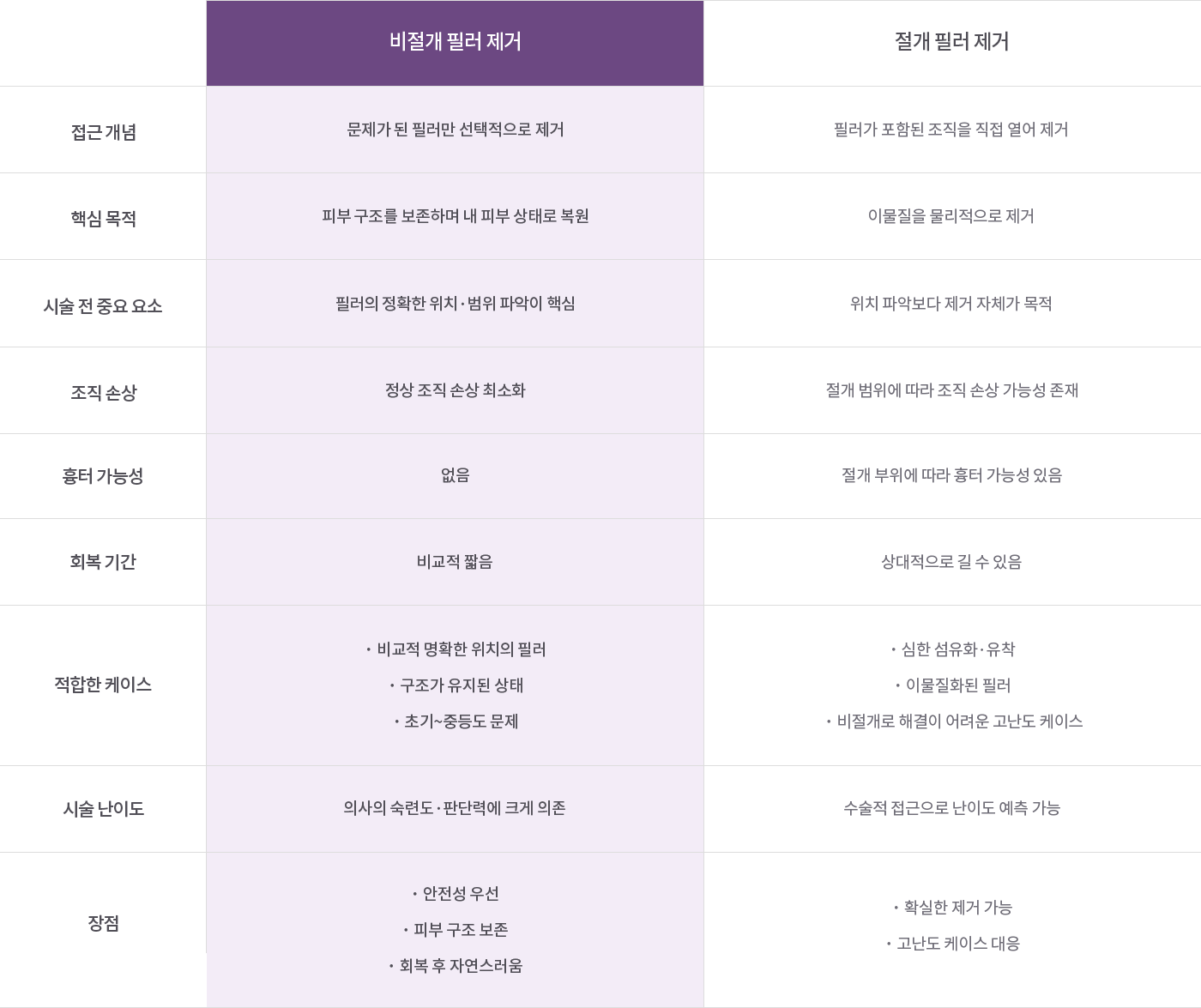 비절개 필러제거 설명표