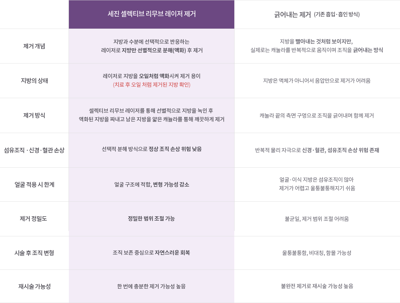비절개 지방이식 치료 설명표